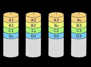RAID Levels Level 5: Block-Interleaved Distributed Parity Similar to RAID Level 4, but