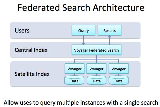 Voyager Enterprise Architecture In order to provide online, on-demand access to every piece of data, a global organization must not only manage accumulating information but also make it discoverable