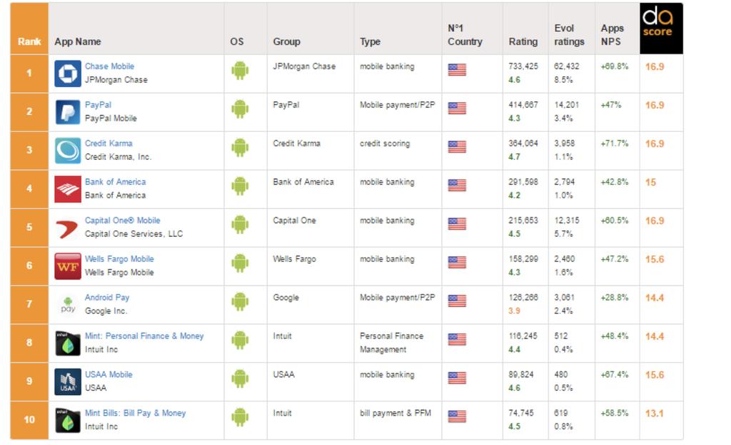TOP 10 BANKING & FINTECH APPS (ANDROID) Ranking by number of ratings (USA - July 2016) To