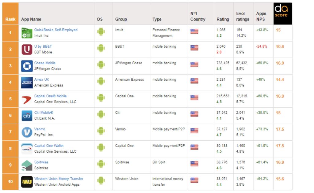 TOP 10 BANKING & FINTECH APPS (ANDROID) Ranking by change in number of ratings, in % (USA - July 2016)