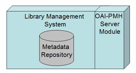 Fig. 5. Library Management System with OAI-PMH Server Module To obtain an OAI-PMH Server Module there are several steps that must be taken.