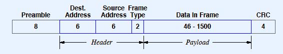 Hardware Addressing Network Interface Cards! Captures frames "determine if it is the destination! Checks length of frame! Checks CRC "frame discarded if there are errors!