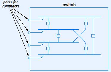 Extending LANs Bridges! Handles frames rather than just signals! Does not forward collisions or interference!
