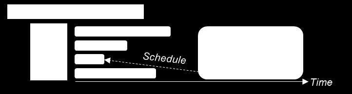 StressRight: Rescheduling Basic scheduling method Schedule to the earliest possible slot Three rules Rule 1: Blocks