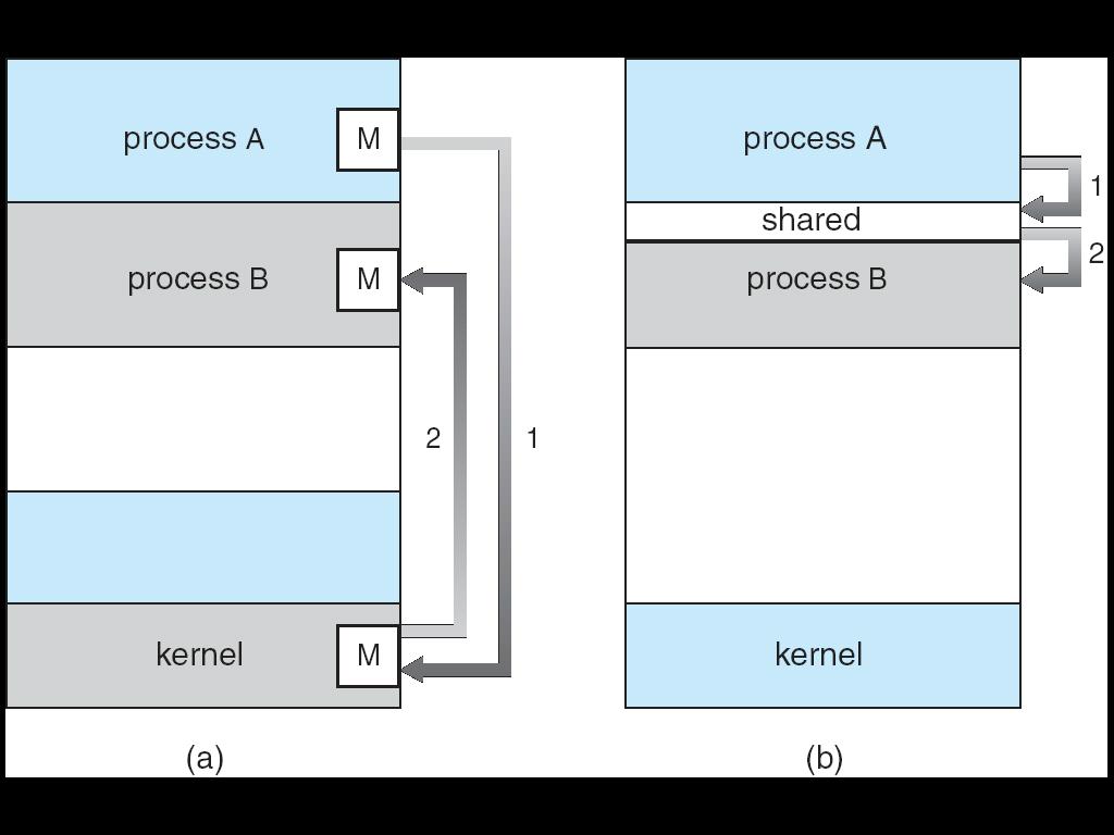 Interprocess Communication (IPC) Communications Models Mechanism for processes to communicate and to synchronize their actions Shared Memory: by using the same address space and shared variables
