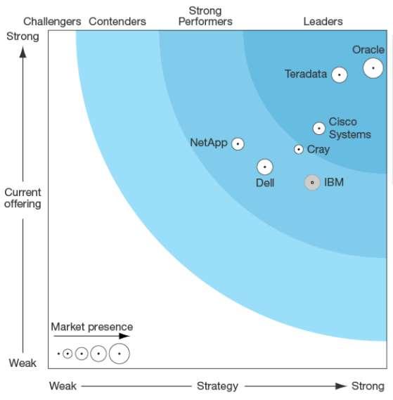 The Forrester WaveTM: Big Data Hadoop- Optimized Systems, Q2