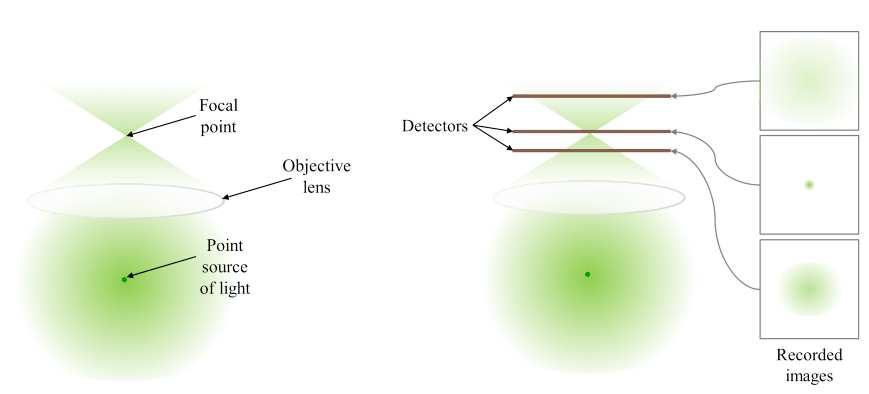Point Spread Function (PSF) An image resulting from a single small spherical fluorescent bead (smaller than the optical