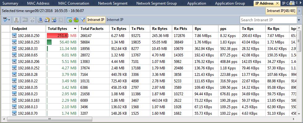 The IP Address view The IP Address view provides the statistics and analysis of the traffic according to IP addresses, just like the following figure: Viewing IP address statistics By default, this