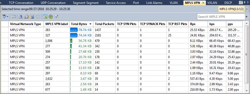 The MPLS VPN view The MPLS VPN view displays MPLS VPN traffic statistics for the monitored network link, showing as the following figure: Viewing MPLS VPN statistics The MPLS VPN view displays MPLS