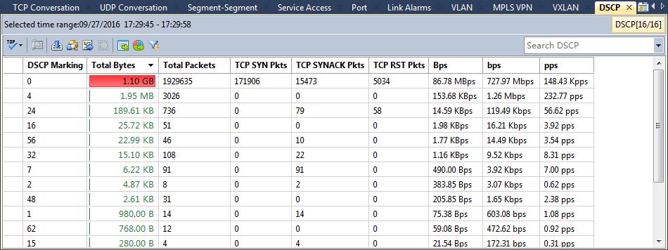 The DSCP view The DSCP view displays DSCP traffic statistics for the monitored network link, showing as the following figure: Viewing DSCP statistics The DSCP view displays DSCP statistics based on