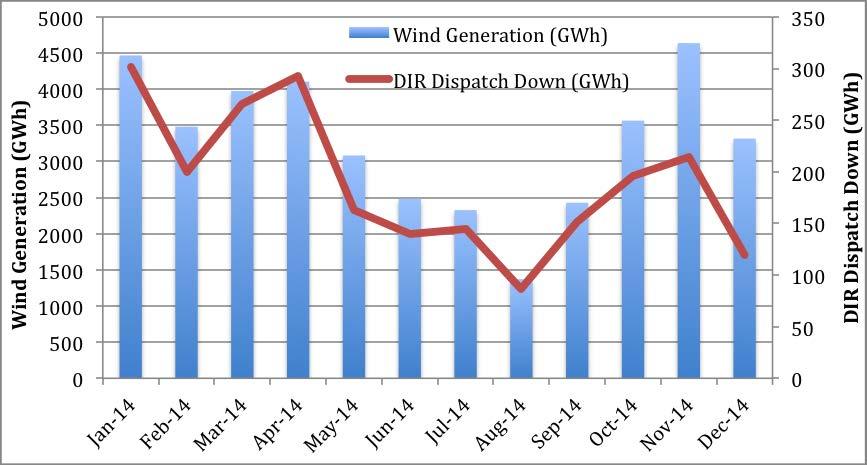 2TWH of wind in 2014 Equivalent