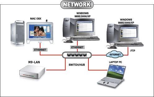 Chapter 3 - System Set Up Make sure your computer is connected to the same network as your LAN disk. In LAN mode, the M9-LAN is attached to an Ethernet switch or router.