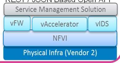 Configuration JAD Ecosystem TOSCA NetConf YANG SNMP/ CLI REST / JSON Based Open API Lumos