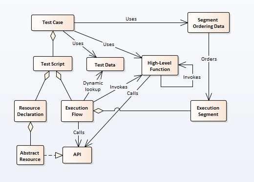 Test Case Elements The test case has a test script and uses test data, high-level function libraries and segment ordering data The test script has resource declaration and execution flow definition