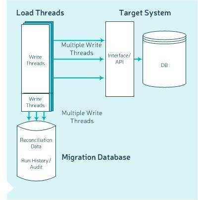 Product Features LOAD WILF Migration provides different load options for use during go-live or for testing purposes.