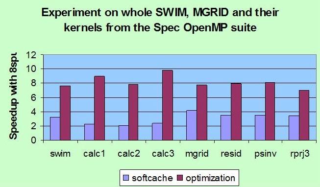 Compiler: Performance Performance evaluation for parallelizing compiler technology Figure 1 shows the speedup when code is automatically simdized