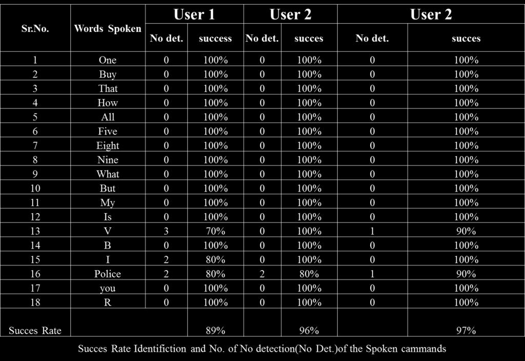 TABLE IV: Comparison of Spoken word with multiple users After receiving the word processor plays the important role of actuating the motors.