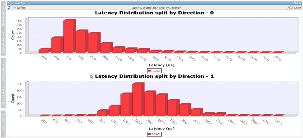 Figure 5: CCI-400 latency with and without ADB bridges Interconnect Workbench allows us to also investigate latency through statistical distributions.