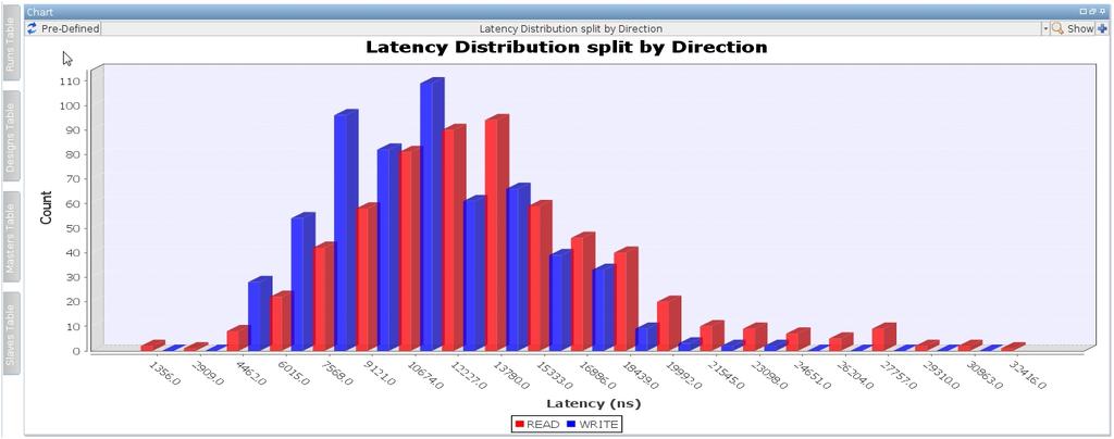 Also the chart clearly illustrates that the latency for reads and writes is distorted and writes happen more quickly than reads.