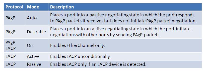 When configuring an EtherChannel, given that one end of the link is configured with PAgP mode desirable, which PAgP modes can be configured on the opposite end of the link in order to form an active