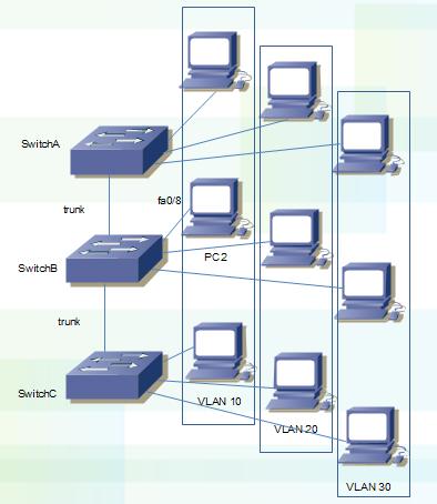 Refer to the exhibit. How should SW2 be configured in order to participate in the same VTP domain and populate information across the domain? A. Switch SW2 should be configured as a VTP client. B.