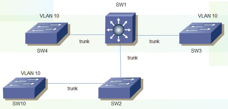 Refer to the exhibit. During the network upgrade process, a network administrator included switch SW2 in the network.