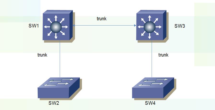 Refer to the exhibit. Switch SW2 was tested in a lab environment and later inserted into the production network.