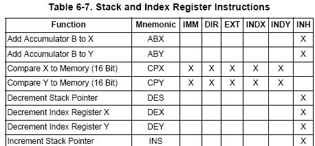 Stack and Index Register Instructions This table summarizes the instructions available for the 16-bit index registers (X and Y) and the 16-bit stack pointer.