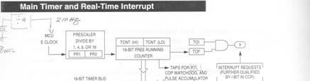 Main timer and RTI diagram
