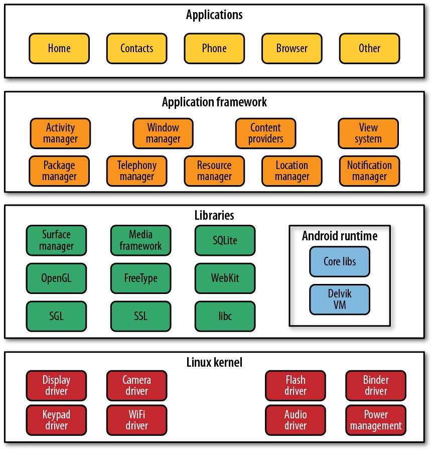 6. ANDROID Obr. 6.2: Vrstvy OS Android [2]. Portabilita Linux je prenosná platforma, ktorá sa dá pomerne jednoducho skompilovat na rôznych druhoch zariadení.