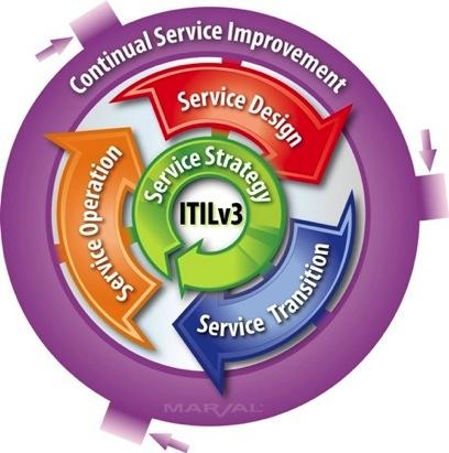 ITIL V3 The Service Lifecycle Business and IT integration Measuring IT in business value outcomes Global sourcing Changing architectures - SOA, service virtualisation