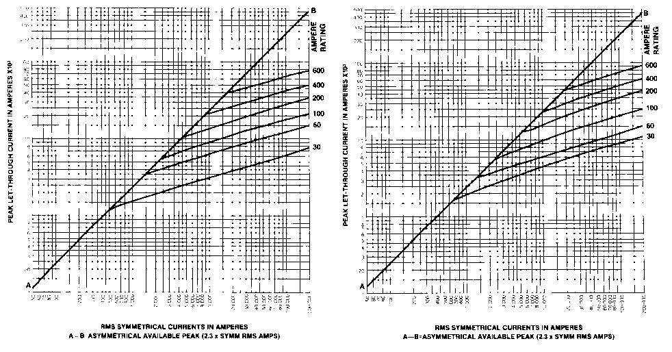 ECNR/ECSR Class RK5 Peak Let-Through Current Curves ECNR ECSR PEAK LET-THROUGH CURRENT IN S X 3 PEAK LET-THROUGH CURRENT IN S X 3 RMS SYMMETRICAL CURRENTS IN S A B=ASYMMETRICAL AVAILABLE PEAK (2.
