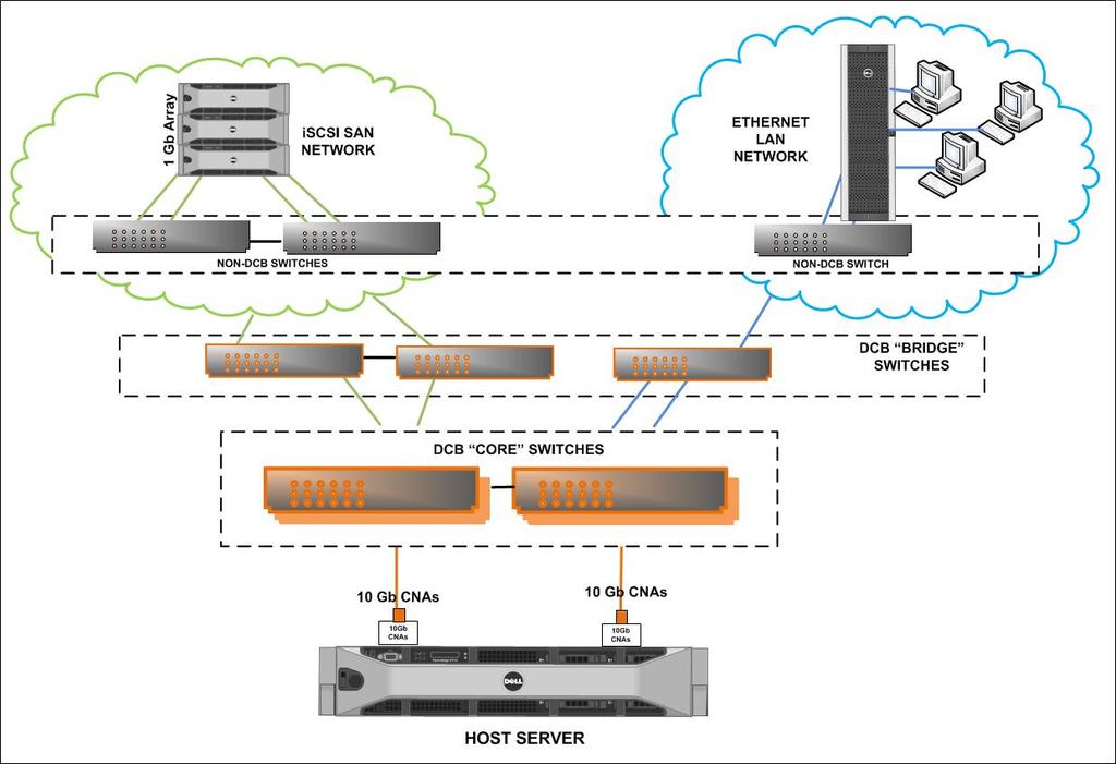 Figure 10 Data center transitioned to DCB 4.