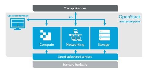 Back to basics: OpenStack Overview Open Source Infrastructure as a Service (IaaS) cloud computing platform Allocate Computing