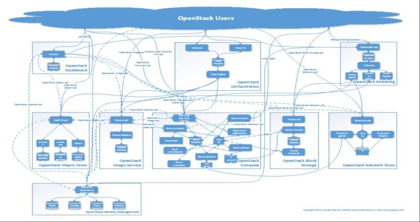 OpenStack Components Horizon (Dashboard) Heat (Orchestration) Ceilometer (Usage Metrics) Swift (Object Storage) Glance