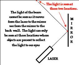 A common Physics demonstration involves the directing of a laser beam across the room. With the room lights off, the laser is turned on and its beam is directed towards a plane mirror.
