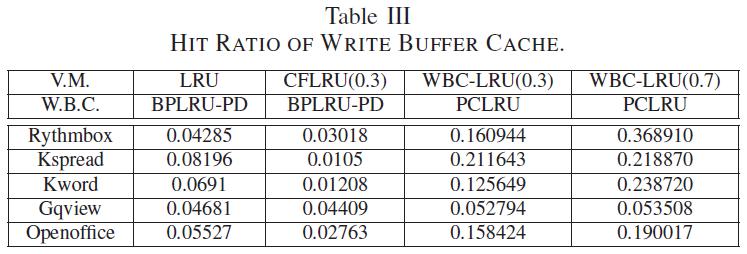 for the same window size, WBC-LRU can achieve higher hit ratio than CFLRU