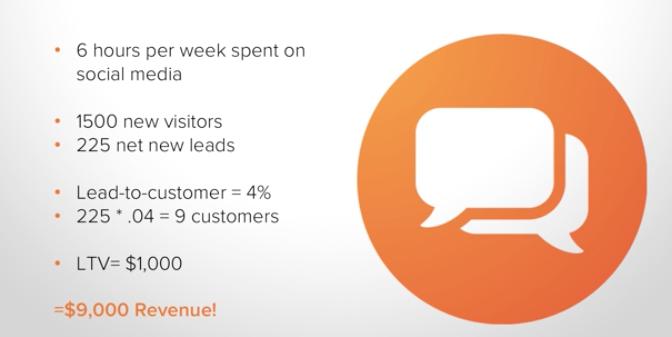 Let s look at an example, let s say a social media manager spends 6 hours per week on social media. At the end of the week, he or she generates 1500 new visitors and 225 net new leads.