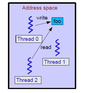 Synchronization Basic problem: Threads are concurrently accessing shared variables The access should be controlled for predictable result.