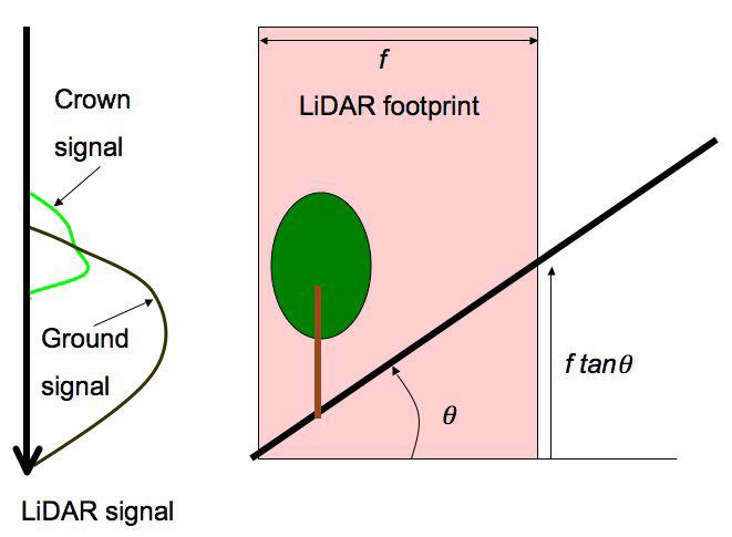 influence in the form of a pre-existing Digital Terrain Model (DTM) and a good model of how our instrument would interact with that. Figure 15 Slope effect on a large footprint lidar signal.