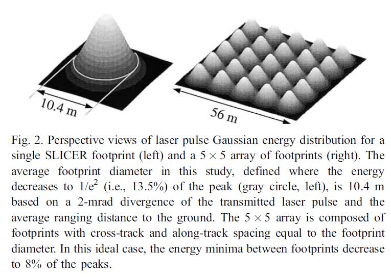 Figure 2 Perspective view of laser pulse energy distribution for the SLICER lidar instrument. The diameter of the footprint is defined where the energy drops to a fixed percentage of the maximum.
