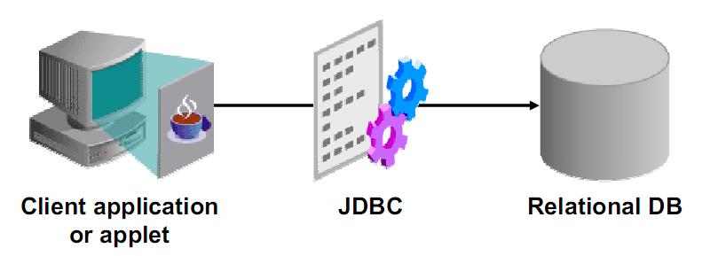 JDBC JDBC is a standard interface for