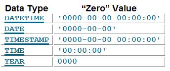 MySQL Data Types Date/Time Zero values ODBC can t handle 0