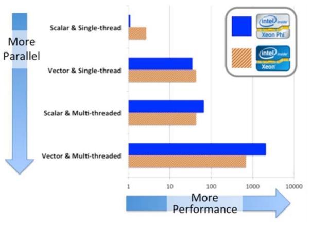Parallelism and Performance on MIC and CPU