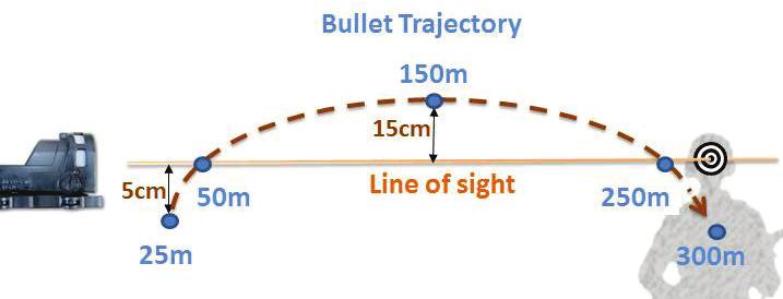 aiming at targets located at ranges of 50 through 250 meters. In this figure, the "line of sight" refers to the MEPRO M21 line of sight.