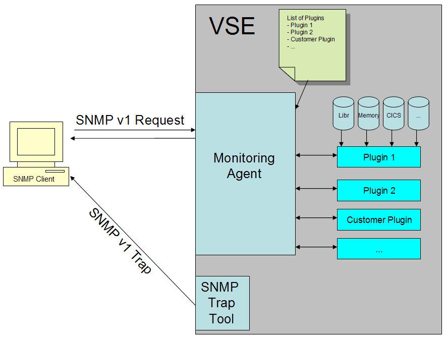 4.3 Monitoring enhancement 6 Monitoring Agent based on SNMP V1 Real time monitoring retrieve specific system