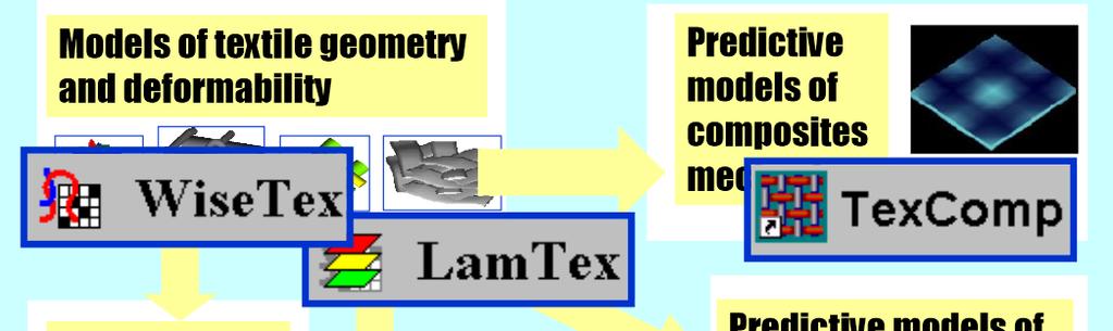 Meso-FE Modeling of textile composites(3): Geometry and solid modelling Geometry modelling WiseTex Meso-FEM of textile