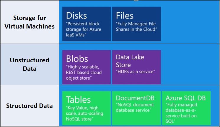 Azure Storage is a service that you can use to store files, messages, tables and other types of information. Azure storage is also used by IaaS virtual machines, and PaaS cloud services.