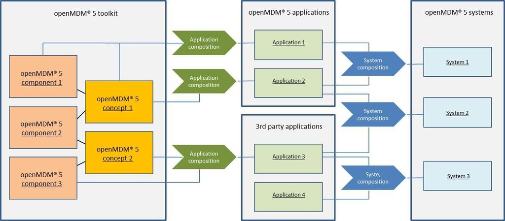 openmdm 5 hierarchical component model openmdm systems are build by modular building blocks Business