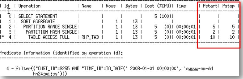 A simple select statement that was run against a table that is partitioned by day and sub-partitioned by hash on the CUST_ID column is shown in Figure 21.